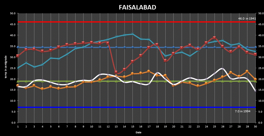Faisalabad Min Max Temperatures